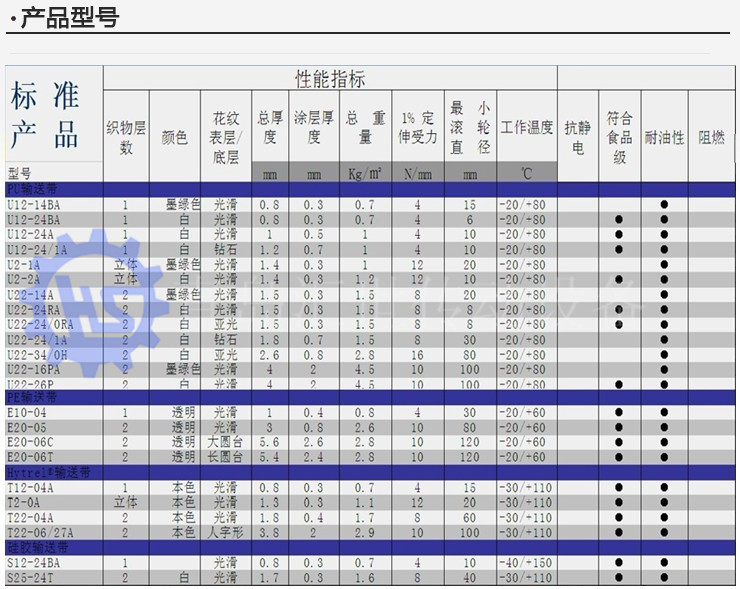 PU输送带性能
