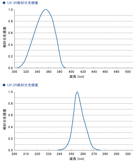 能量计uv-351配件_日本ORCUV能量计UV-351配件受光器UV-SD42