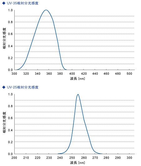 能量计uv-m03a配件_日本ORCUV能量计UV-M03A配件受光器UV-SN25