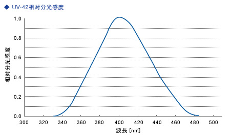 能量计uv-m03a配件_日本ORCUV能量计UV-M03A配件受光器UV-SN25