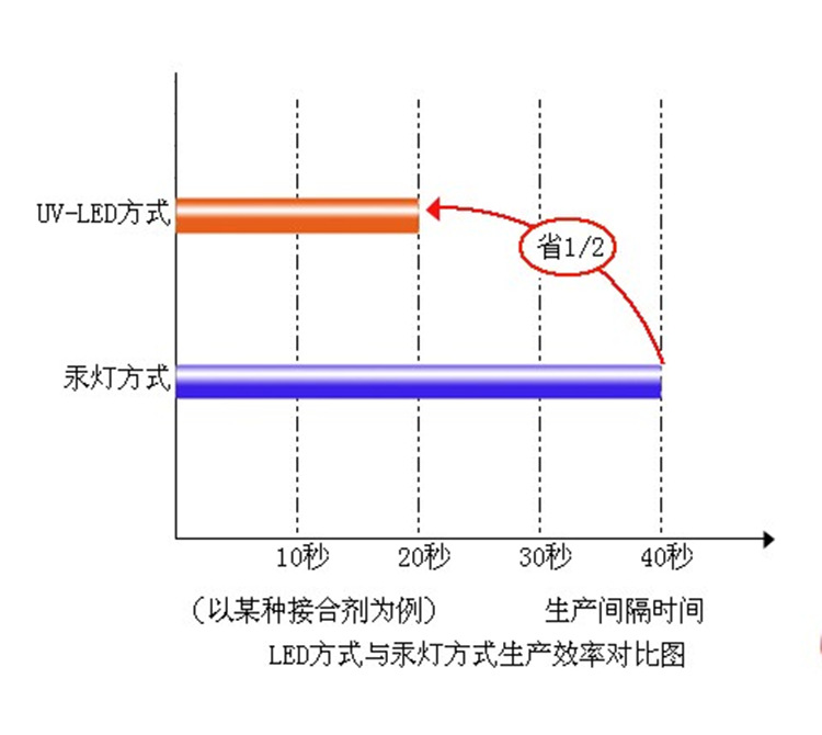 紫外线固化灯_厂家批发uvled紫外线固化灯uvled紫光固化机紫光固化