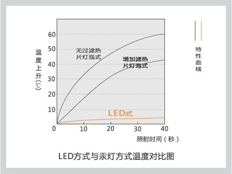 紫外线固化灯_厂家批发uvled紫外线固化灯uvled紫光固化机紫光固化
