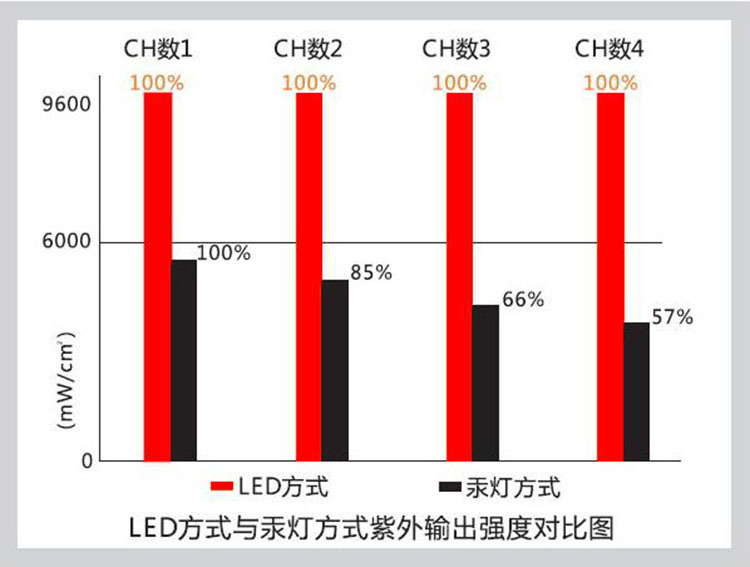 紫外线固化灯_厂家批发uvled紫外线固化灯uvled紫光固化机紫光固化