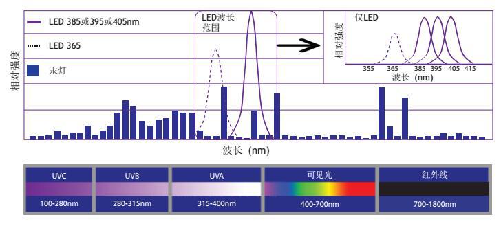 光固化机_200*20UVLED光固化机丝网印刷光源丝网油墨UVLED固化