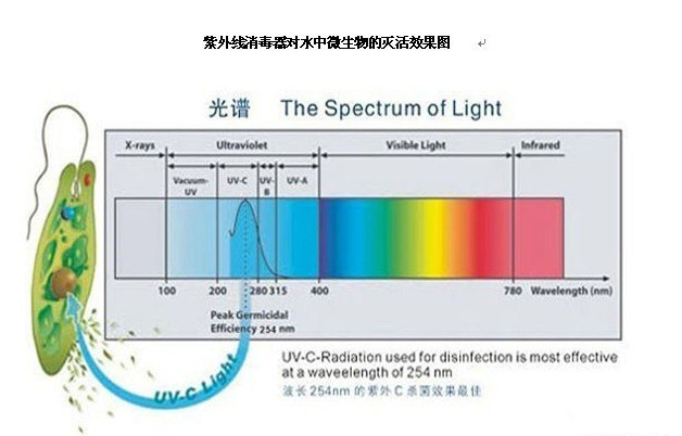 紫外线杀菌器_紫外线消毒器紫外线杀菌器紫外线净水水处理杀菌消毒