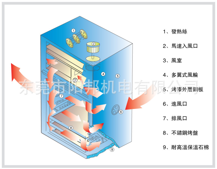 热风循环干燥箱_电加热工业烘箱热风循环干燥箱厂家直销可定做