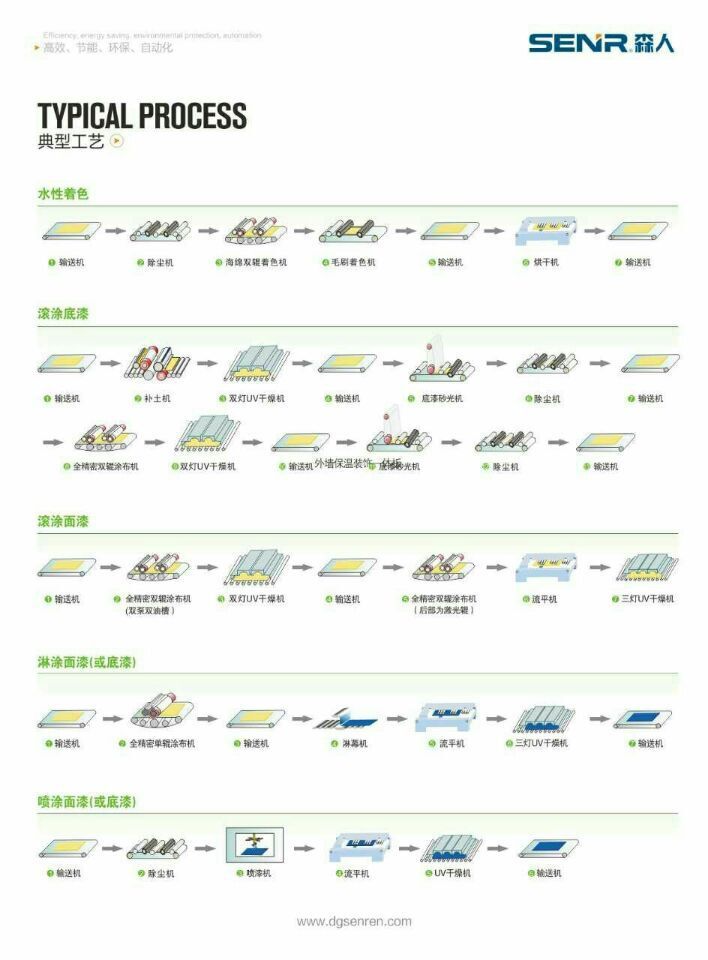 家具uv滚涂机_家电实木地板家具uv滚涂机大理石地板油漆固化机
