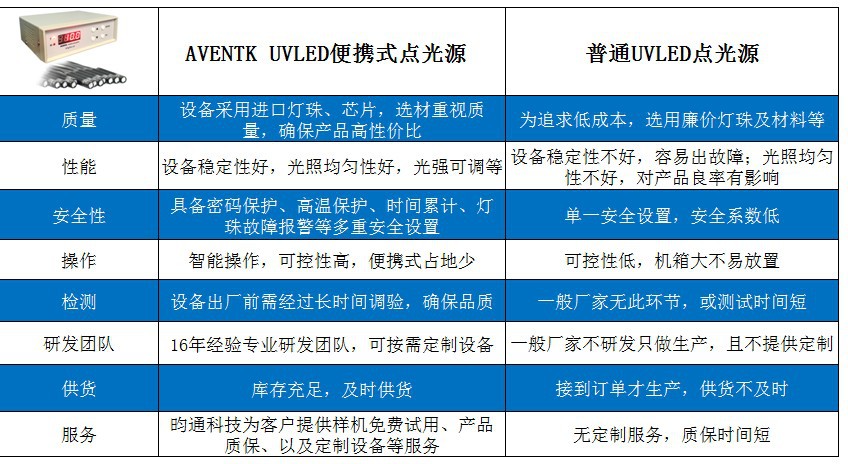 点光源固化机_厂家uvled便携式点光源固化机光强可调uvled点光源有样机