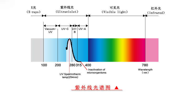 紫外线灯管_美国肯迪灭菌灯式uv灭菌/可开票据
