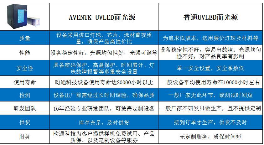 供应uvled面光源固化机_uvled面光源固化机光强可调节提供定制等