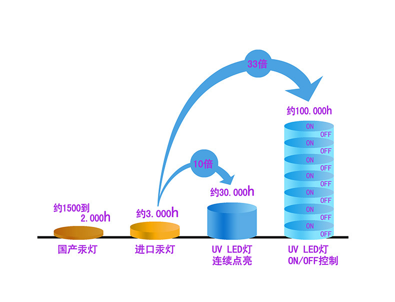水冷uvled固化灯_丝网紫外线光固化家具水冷uvled固化灯厂家定制两年质保