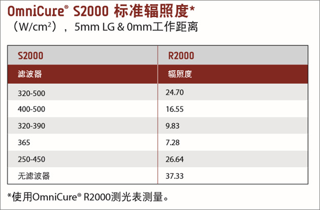 订做uv固化机_供应UV固化系统S2000专业订做uv固化机厂家直销