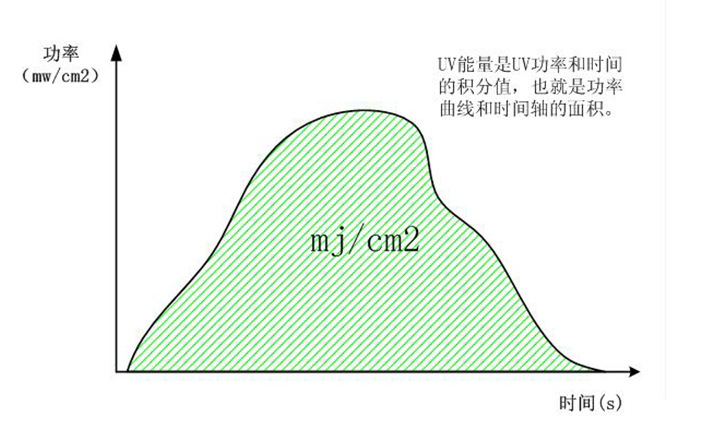紫外线能量测试仪_紫外线能量测试仪替代进口uv能量计eit耐高温紫外能量仪