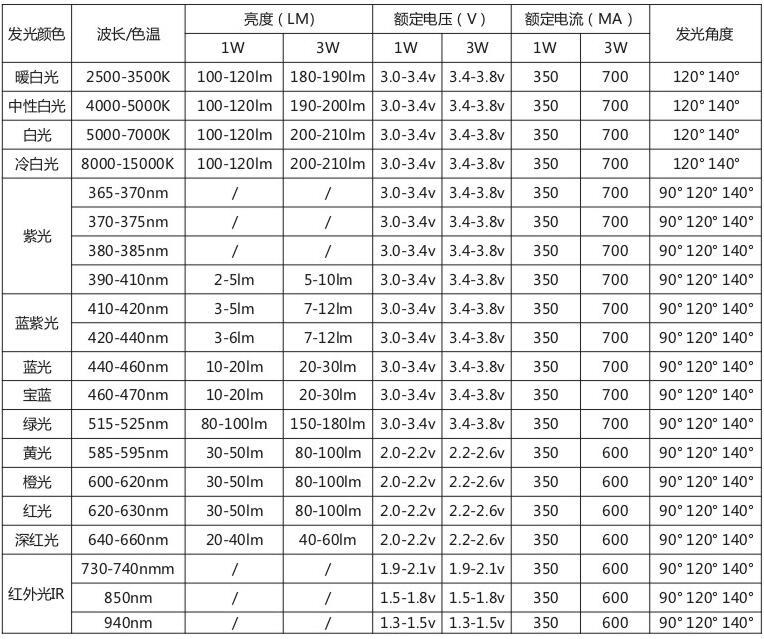 大功率LED灯珠_大功率1W3W紫光灯珠3D打印机固化灯印刷用uvled紫外395nm灯珠