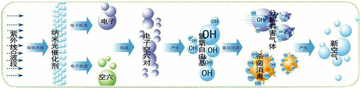 废气处理设备_5000废气处理设备uv紫外线灯管光解净化器光催化氧化