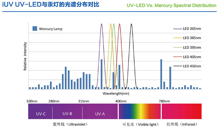 线光源_厂家紫外线365nmuv线光源uvled线光源快速发货