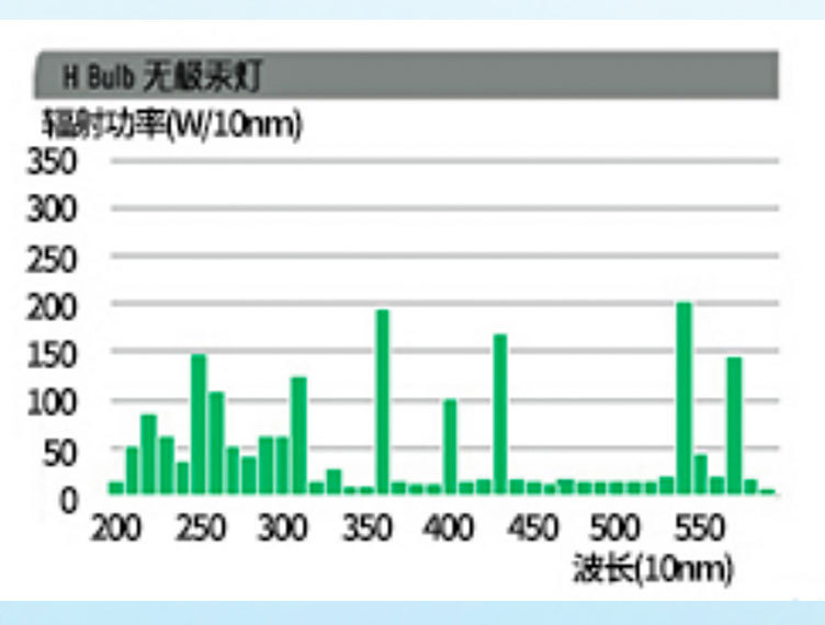 进口辐深/fusionuv558432H无电极石英灯管
