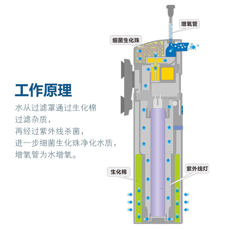 鱼缸过滤器_鱼缸过滤器内置uv灯多功能过滤过滤三合一