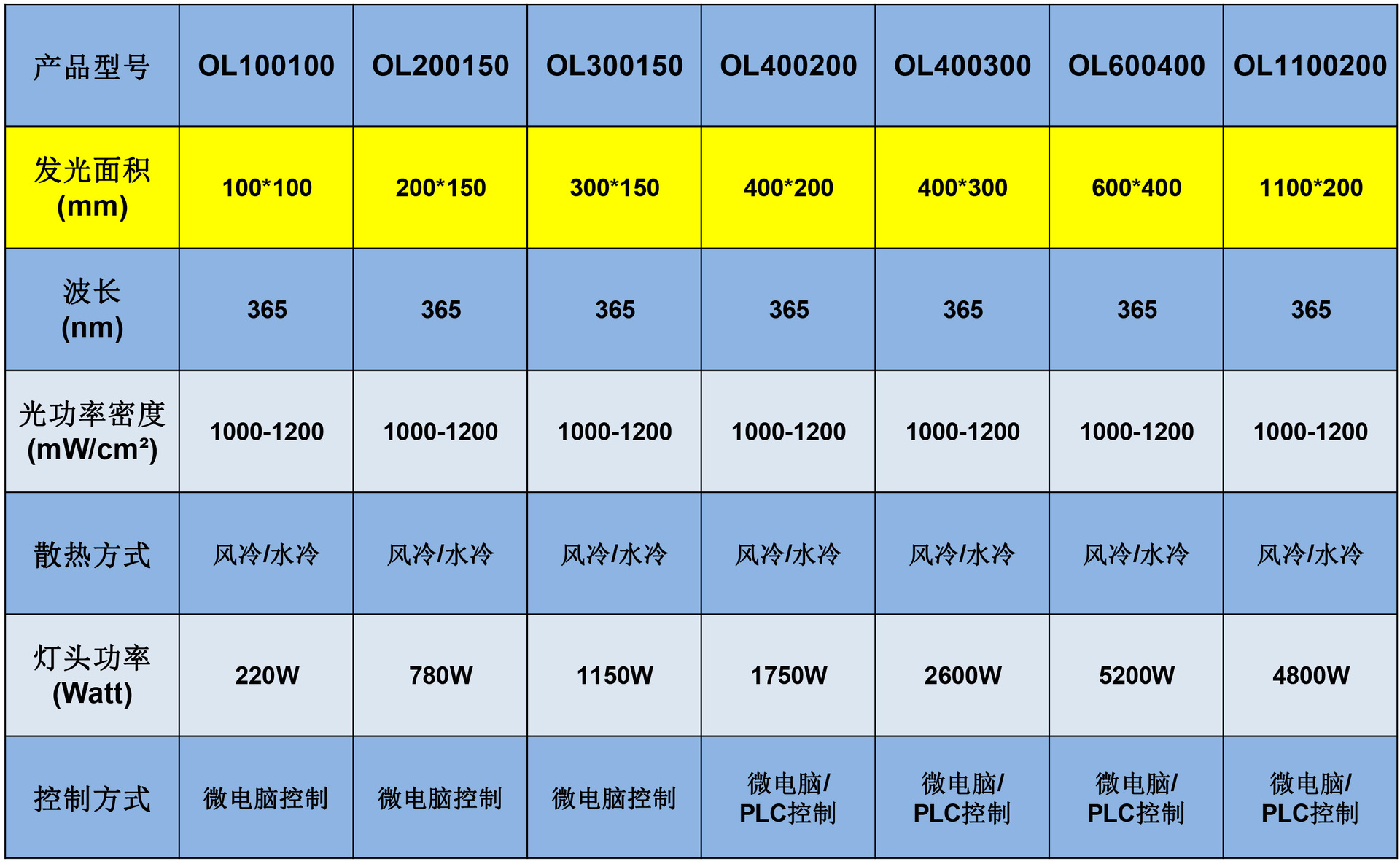 uvled固化灯_led固化灯tp胶水uv冷光源光电感应uv