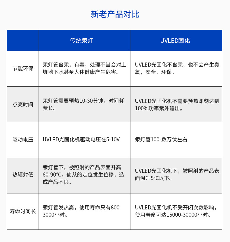 专用机灯_leduvled固化机速干固化设备粘接固化专用机灯