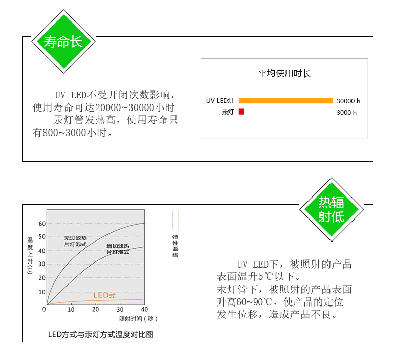蓝光紫光固化灯_uv蓝光紫光固化灯365/395nm固化机灯珠
