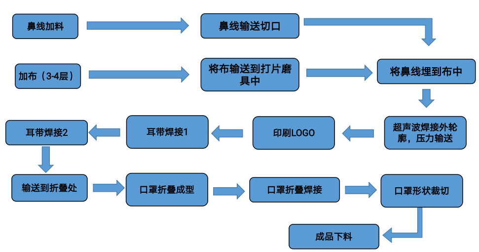 自动口罩机_自动n95口罩机高速自动上市公司kn95口罩机