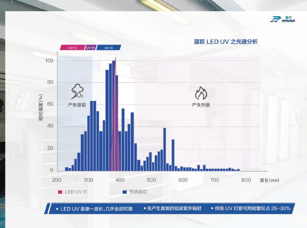 胶印机_紫外UVLED固化系统印刷胶印机耗材AMS深圳工厂直营