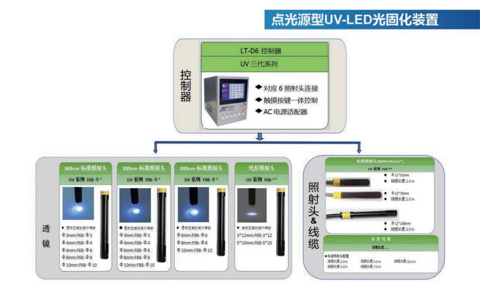 厂家直销uv固化机uvled固化机光固机leduv固化灯