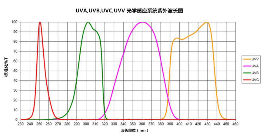 UVAUVBUVCUVV四波段UV能量计能量仪