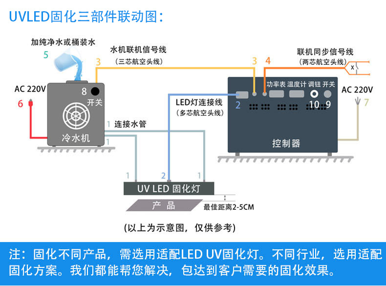 大功率uvled固化灯定制395波长uv固化机改装烘干设备光源生产线