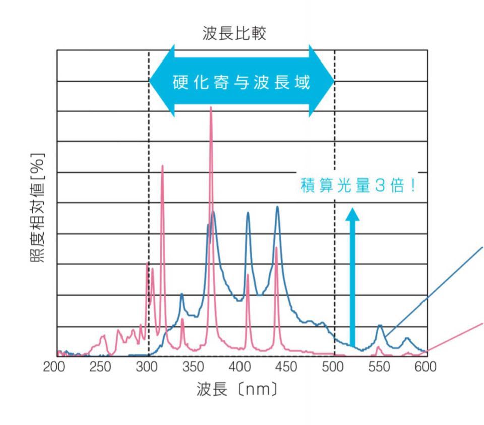 日本USHIO牛尾SP-11光源机紫外线uv照射机固化机替代SP-9/7