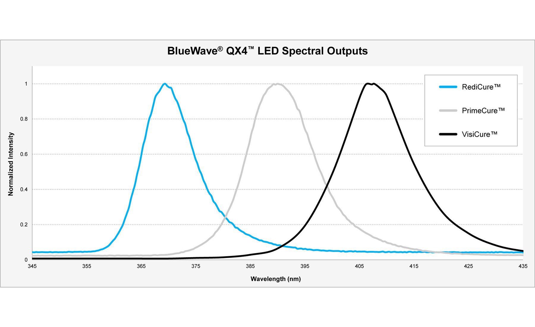 DYMAX紫外线固化机UV-LED点光源机DymaxBlueWaveQX4