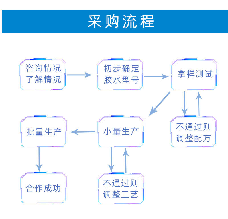 透明紫外线固化胶uv胶无影胶粘接塑料玻璃水晶铝等快干胶水uv胶