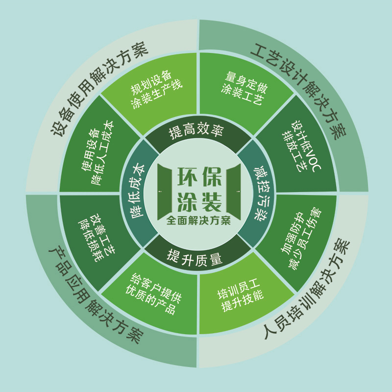 厂家直供油漆uv涂料紫外线光固化涂料非自干易燃三防胶uv胶5kg