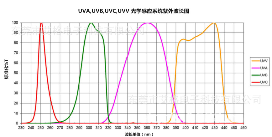 紫外能量计UV能量测试仪UV-PLUS、UV-PUCK、S1000&S2000能能量计