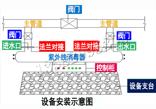 紫外线消毒器_管道式紫外线消毒器污水管道式饮用过流式设备