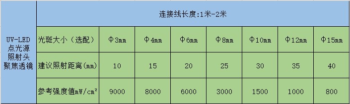 uvled点光源_led点光源,实用uvled点光源,固化胶水