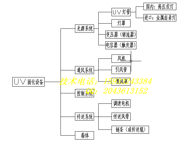 光固化机_批发手提式uv烤灯uv汽修翻新紫外线胶光固化现货