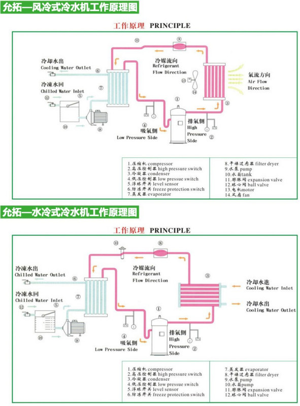 风冷式工业冷水机_固化系统冷水机1hp冰水机冻水机风冷式工业循环冷却