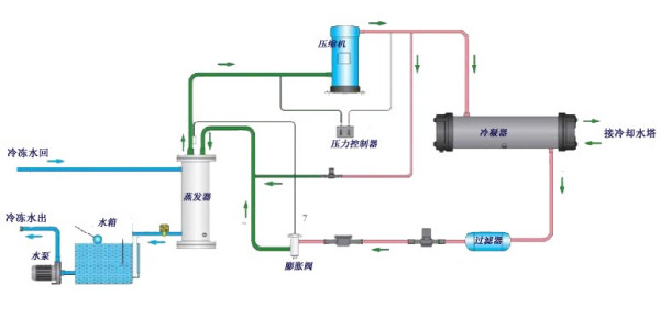 冷水机_工业冰水机激光雕刻冷水机加工中心冷水机UV固化恒温冷水机制冷机