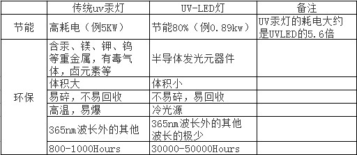 UV40双层轨道HeraeusFusion无级灯固化机设备