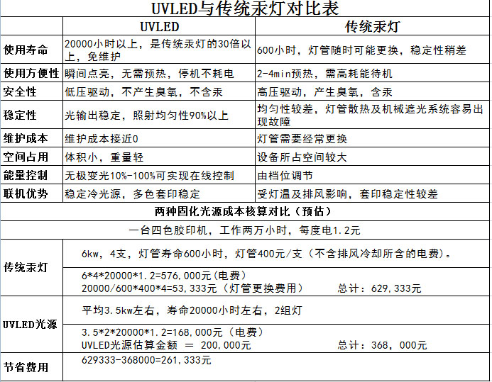 UV40双层轨道HeraeusFusion无级灯固化机设备