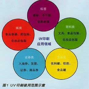 供应UV胶印白油墨