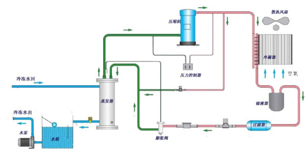 冷水机_工业冰水机激光雕刻冷水机加工中心冷水机UV固化恒温冷水机制冷机