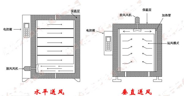 电热恒温鼓风干燥箱高温工业用热风循环烘箱烘干机烤箱小型实验室