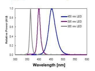 紫电厂家直销四通道uvled光源uv光固化机紫外线固化机uvled点光源