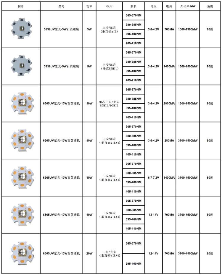 395nmLED油墨打印机固化UVA 6565紫光10W-150W风冷水冷UV固化模块