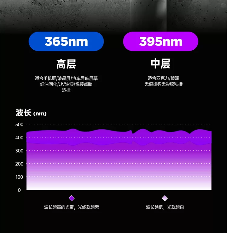 厂家直销150W LED紫外线UV固化灯365/395nm UV胶油墨丝印固化设备